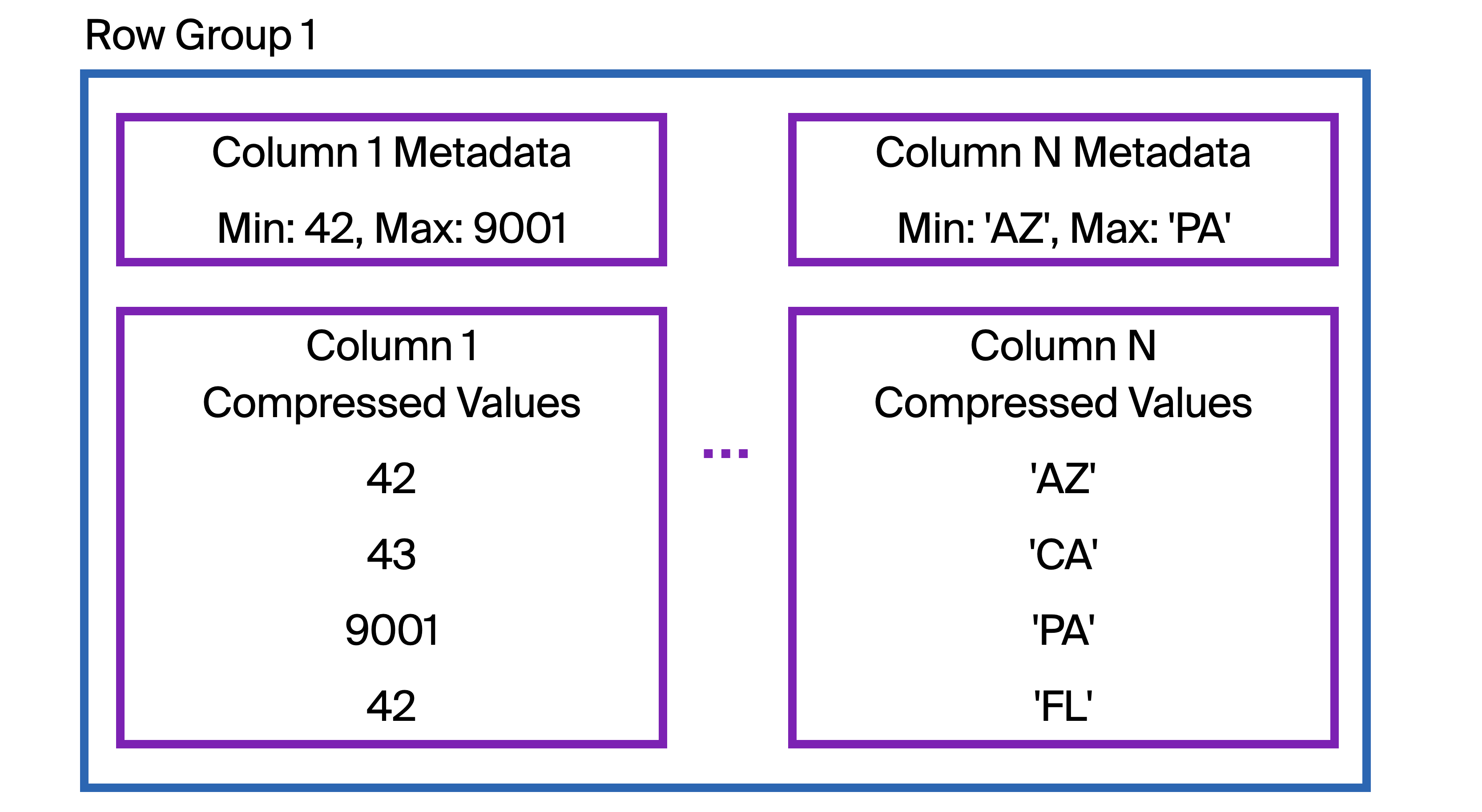DuckDB File Format Overview Diagram: Row Group