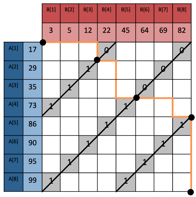 Merge Path by Oded Green, Saher Odeh, Yitzhak Birk Merge Path – A Visually Intuitive Approach to Parallel Merging