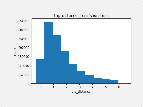 Histogram of the trip_distance column